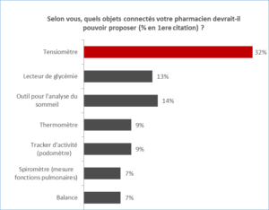Résultat-du-sondage-ifop-pour-phr-le-regard-des-francais-sur-le-pharmacie-et-les-objets-connectes-sante-janvier-2015