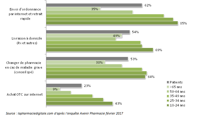 Attentes des Français en termes de services de santé Attentes des Millenials pour services de santé