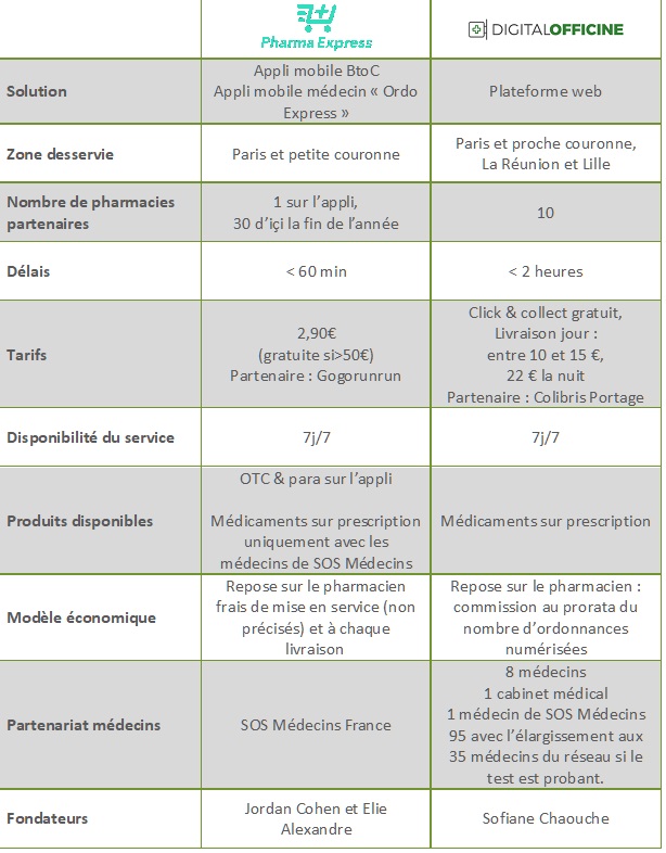 Tableau comparatif des plateformes Pharma Express et Digital Officine Tableau comparatif de PharmaExpress et DigitalOfficine