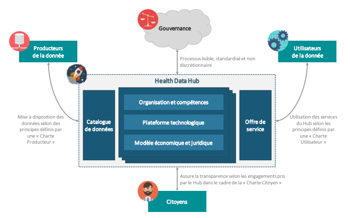 Schéma fonctionnel du Health Data Hub Schéma_fonctionnel_HealthData_Hub_SourceRapport Health Data Hub