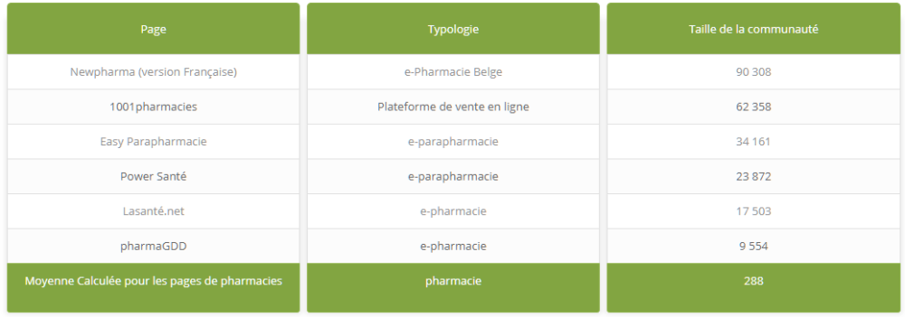 Tableau comparatif des communautés sur Facebook Tableau comparatif des communautés sur Facebook par rapport à la typologie des acteurs Para et pharmacie Nov 2018