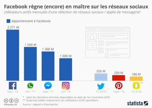 Réseaux sociaux Statista Utilisateurs actifs par plateforme (Millions, données monde) - Statista