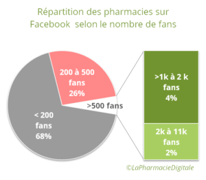 Répartition des communauté de pages
