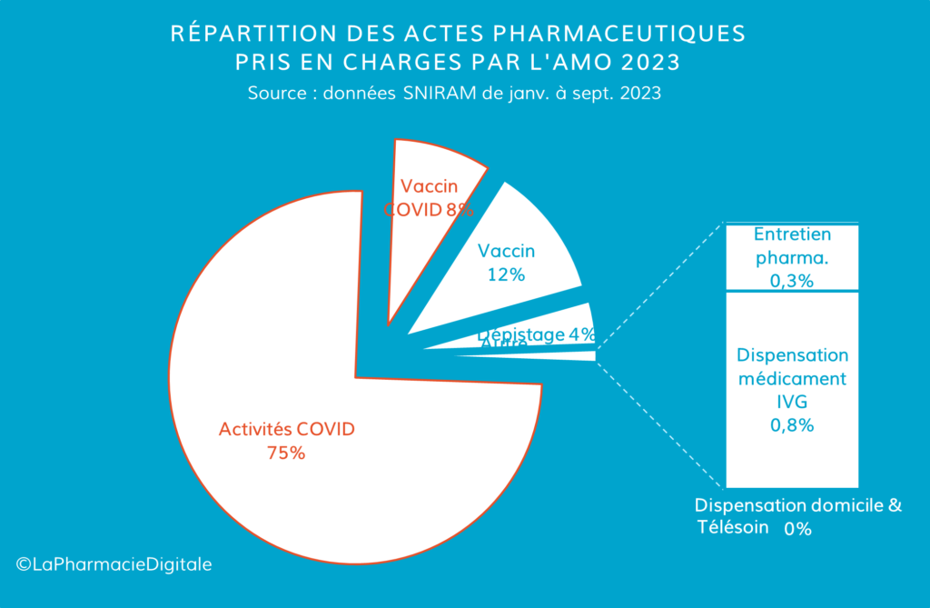 Répartition des actes pharmaceutiques pris en charge par l'AMO en 2023